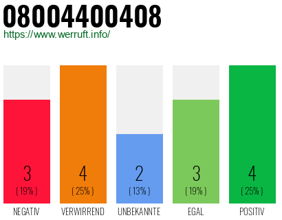 Rufnummer 08004400408 Telefonnummer 08004400408