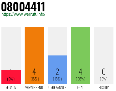 Rufnummer 08004411 Telefonnummer 08004411