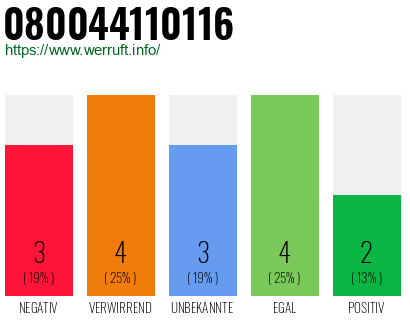 Rufnummer 080044110116 Telefonnummer 080044110116