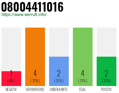 Rufnummer 08004411016 Telefonnummer 08004411016