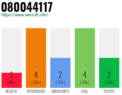 Rufnummer 080044117 Telefonnummer 080044117