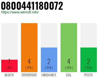 Rufnummer 0800441180072 Telefonnummer 0800441180072