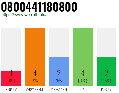 Rufnummer 0800441180800 Telefonnummer 0800441180800