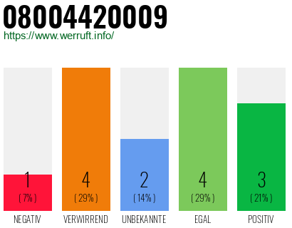 Rufnummer 08004420009 Telefonnummer 08004420009