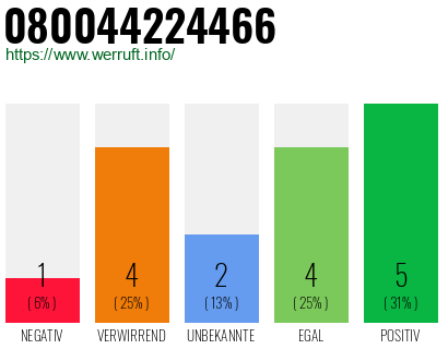 Rufnummer 080044224466 Telefonnummer 080044224466