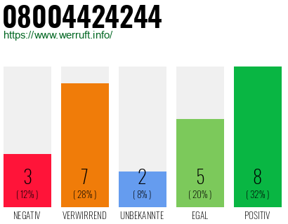 Rufnummer 08004424244 Telefonnummer 08004424244
