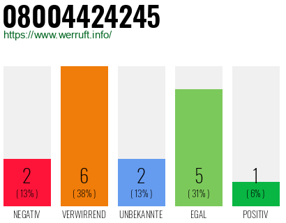 Rufnummer 08004424245 Telefonnummer 08004424245
