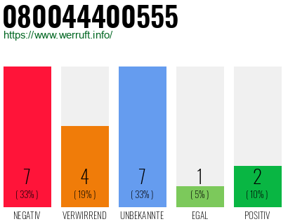Rufnummer 080044400555 Telefonnummer 080044400555