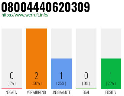 Telefonnummer 08004440620309