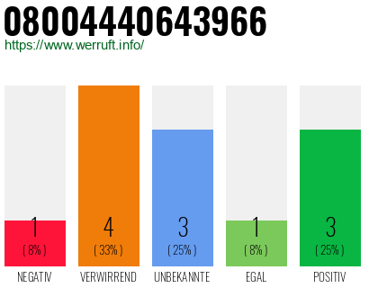 Rufnummer 08004440643966 Telefonnummer 08004440643966