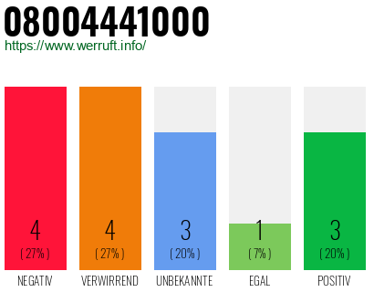 Rufnummer 08004441000 Telefonnummer 08004441000