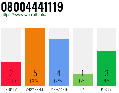 Rufnummer 08004441119 Telefonnummer 08004441119