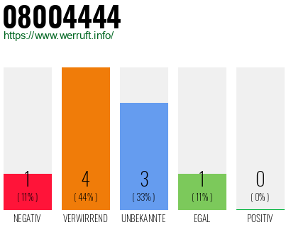 Rufnummer 08004444 Telefonnummer 08004444