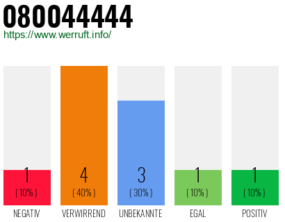 Rufnummer 080044444 Telefonnummer 080044444