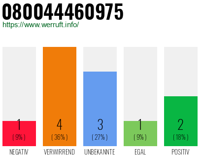 Rufnummer 080044460975 Telefonnummer 080044460975