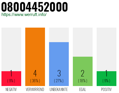 Rufnummer 08004452000 Telefonnummer 08004452000