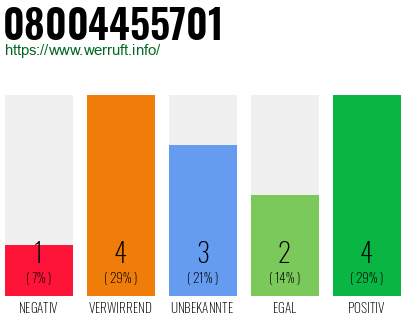Rufnummer 08004455701 Telefonnummer 08004455701