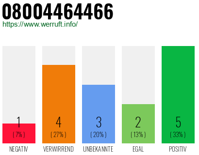 Rufnummer 08004464466 Telefonnummer 08004464466