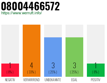 Rufnummer 08004466572 Telefonnummer 08004466572