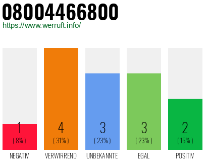 Rufnummer 08004466800 Telefonnummer 08004466800