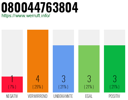 Rufnummer 080044763804 Telefonnummer 080044763804