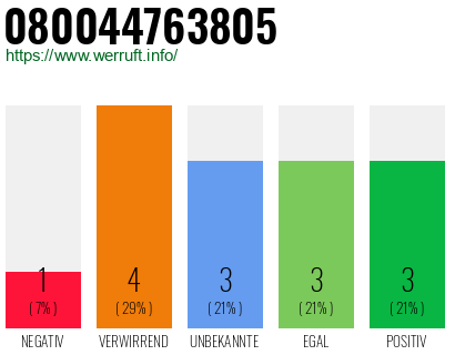 Rufnummer 080044763805 Telefonnummer 080044763805