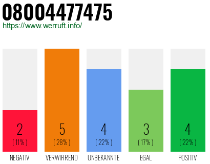 Rufnummer 08004477475 Telefonnummer 08004477475