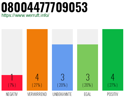 Rufnummer 08004477709053 Telefonnummer 08004477709053