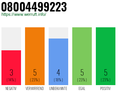 Rufnummer 08004499223 Telefonnummer 08004499223