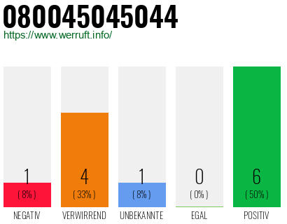 Rufnummer 080045045044 Telefonnummer 080045045044