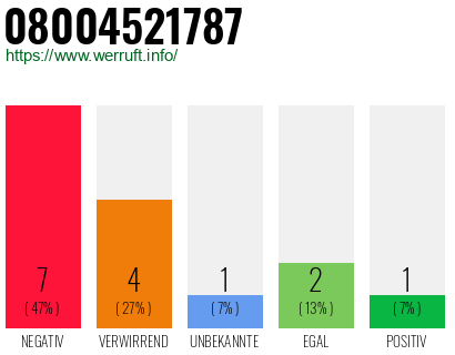 Rufnummer 08004521787 Telefonnummer 08004521787