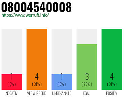 Rufnummer 08004540008 Telefonnummer 08004540008