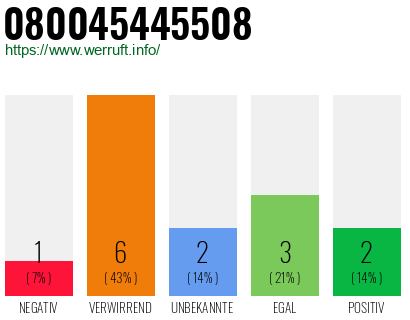 Rufnummer 080045445508 Telefonnummer 080045445508