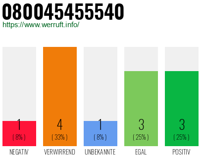 Rufnummer 080045455540 Telefonnummer 080045455540