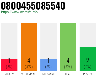 Rufnummer 0800455085540 Telefonnummer 0800455085540