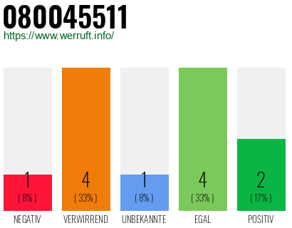Rufnummer 080045511 Telefonnummer 080045511