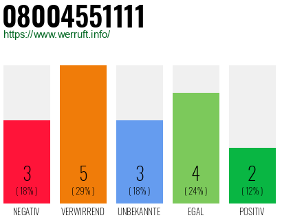 Rufnummer 08004551111 Telefonnummer 08004551111