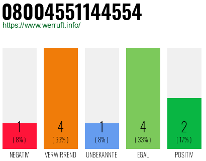 Rufnummer 08004551144554 Telefonnummer 08004551144554