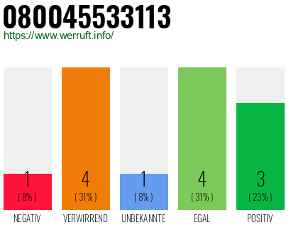 Rufnummer 080045533113 Telefonnummer 080045533113