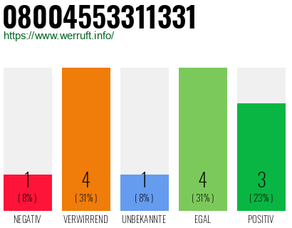 Rufnummer 08004553311331 Telefonnummer 08004553311331
