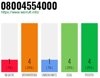 Rufnummer 08004554000 Telefonnummer 08004554000