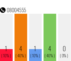 Telefonnummer 08004555