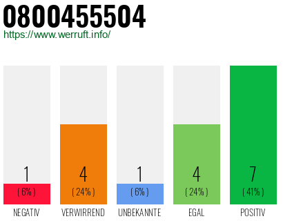 Rufnummer 0800455504 Telefonnummer 0800455504