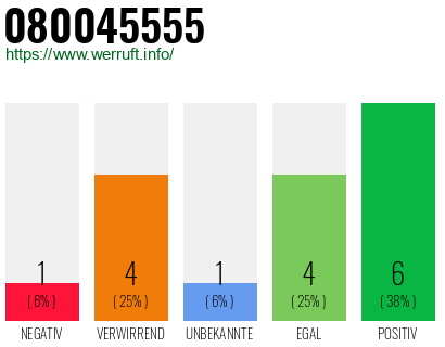 Rufnummer 080045555 Telefonnummer 080045555