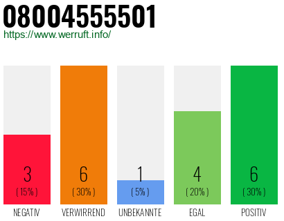 Rufnummer 08004555501 Telefonnummer 08004555501