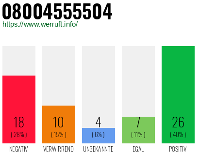 Rufnummer 08004555504 Telefonnummer 08004555504