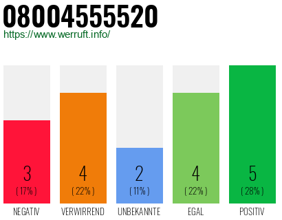 Rufnummer 08004555520 Telefonnummer 08004555520