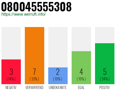 Rufnummer 080045555308 Telefonnummer 080045555308