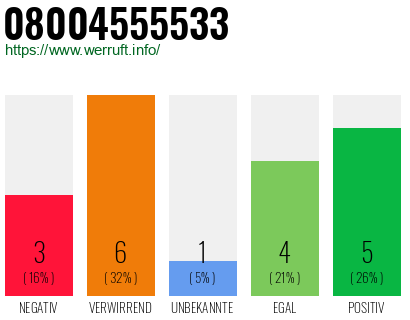Rufnummer 08004555533 Telefonnummer 08004555533