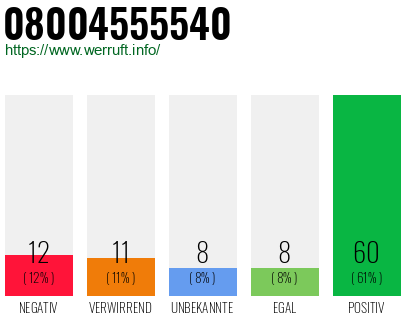 Rufnummer 08004555540 Telefonnummer 08004555540